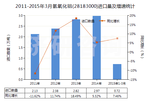 2011-2015年3月氫氧化鋁(28183000)進(jìn)口量及增速統(tǒng)計(jì)